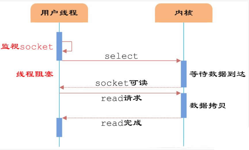 redis單線程快的原因和原理
