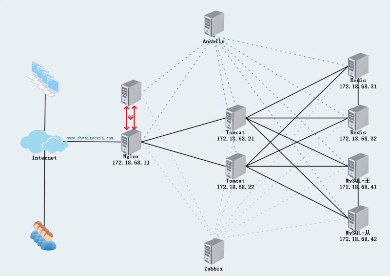 通過Nginx+Tomcat+Redis實現持久會話
