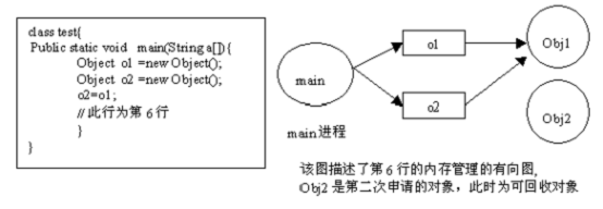 理解Java中的內存泄露及解決方法示例