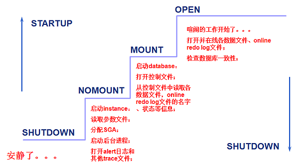 DBA_Oracle Startup / Shutdown啟動和關閉過程詳解（概念）（對數據庫進行各種維護操作）