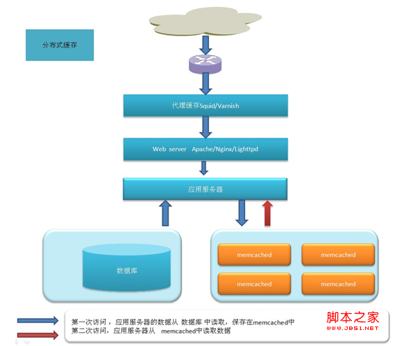 varnish3.0安裝及配置教程 varnish3.0安裝及配置教程