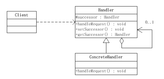 JAVA設計模式之責任鏈模式詳解