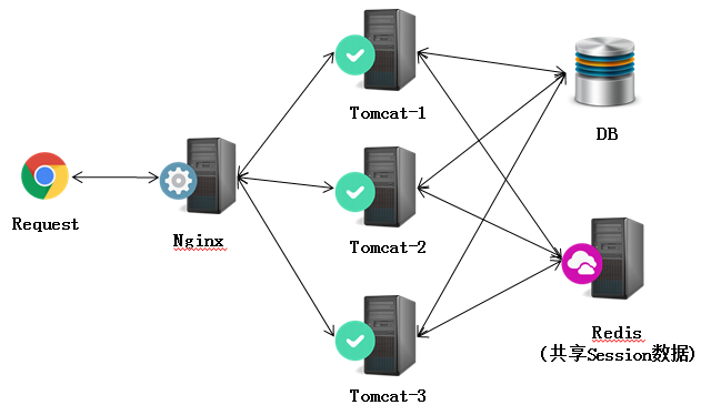 Nginx+Tomcat高性能負載均衡集群搭建教程