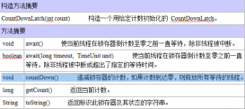 Java多線程編程之CountDownLatch同步工具使用實例
