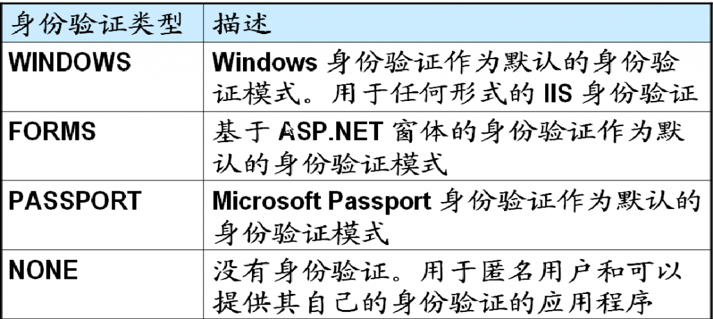 ASP.NET窗體身份驗(yàn)證詳解