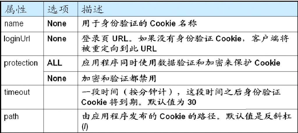 ASP.NET窗體身份驗(yàn)證詳解