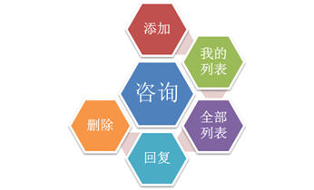 ASP.NET MVC5網(wǎng)站開發(fā)咨詢管理的架構(gòu)（十一）