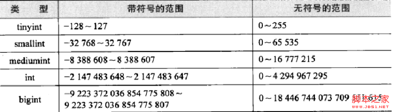 MySQL筆記之數據類型詳解