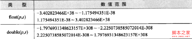 MySQL筆記之數據類型詳解