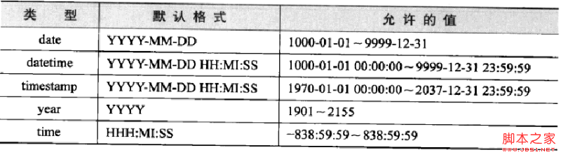 MySQL筆記之數據類型詳解