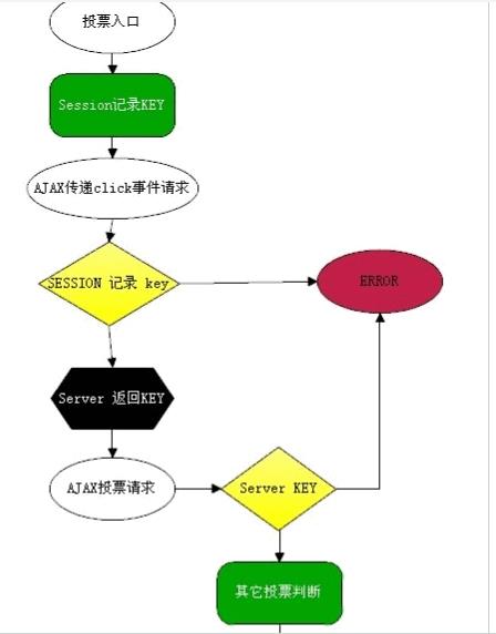 PHP投票系統防刷票判斷流程分析