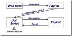 PHP中集成PayPal標準支付的實現方法分享