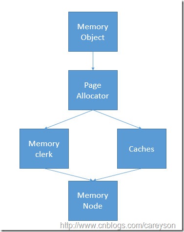 淺談SQL Server 對于內存的管理[圖文]