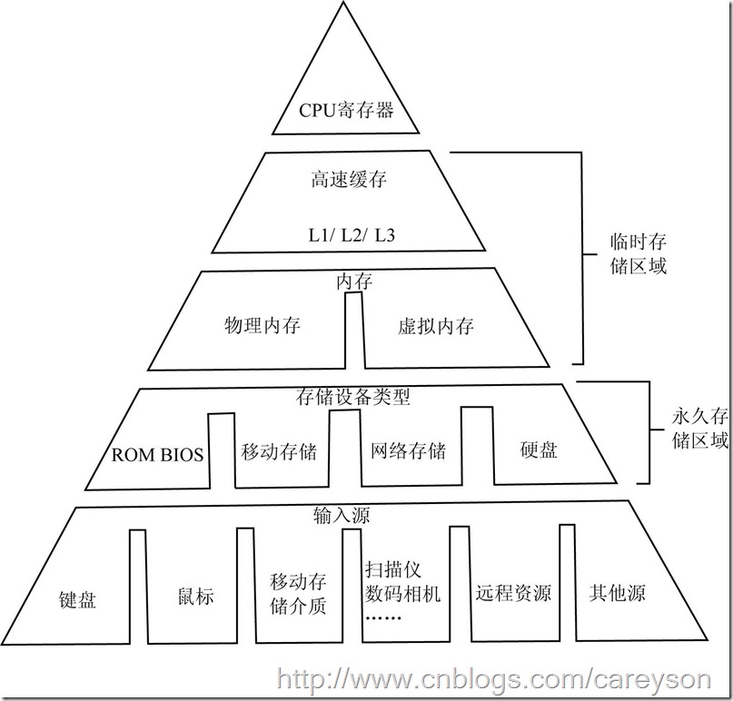 淺談SQL Server 對于內存的管理[圖文]