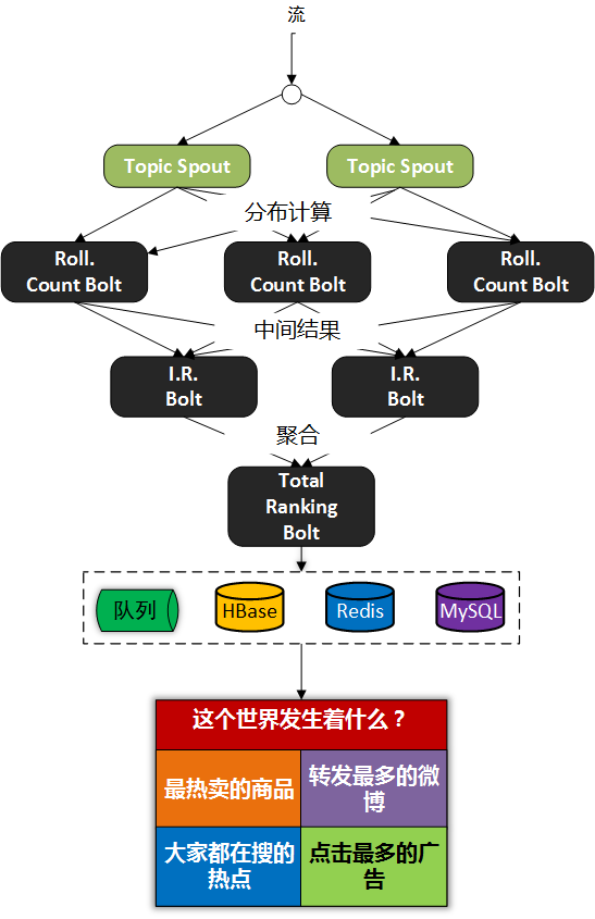實時計算知多少？