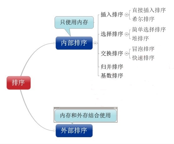 圖解程序員必須掌握的Java常用8大排序算法