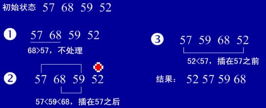 圖解程序員必須掌握的Java常用8大排序算法
