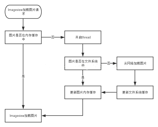 在Android的應用中實現網絡圖片異步加載的方法