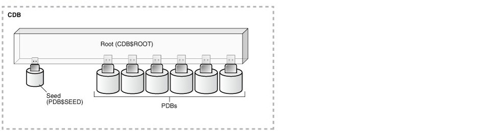 ORACLE 12C PDB 維護基礎知識介紹