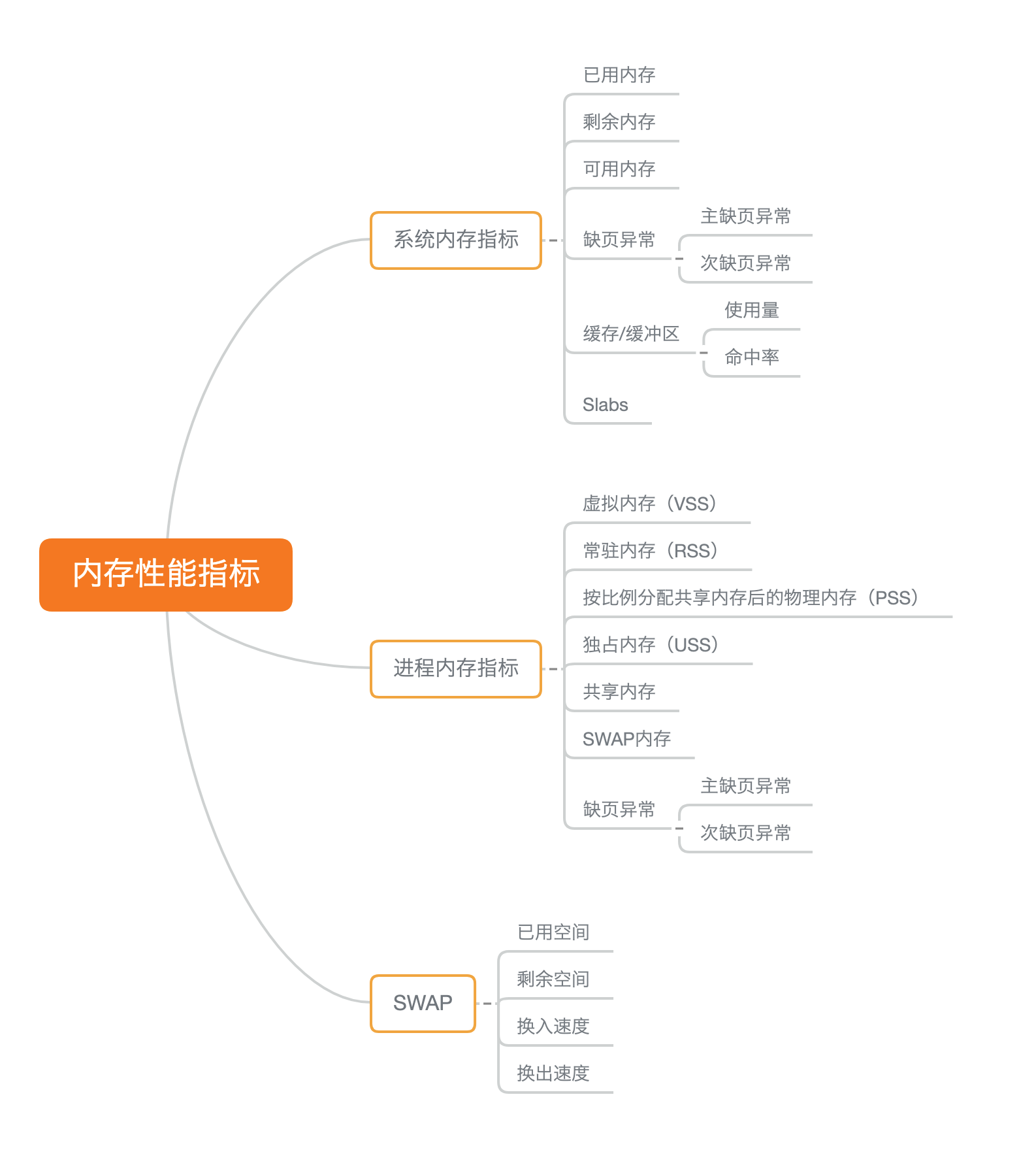 Linux系統內存問題排查的“套路”你掌握了嗎？