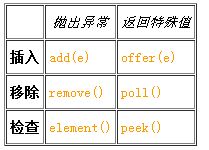 解析Java中的隊列和用LinkedList集合模擬隊列的方法