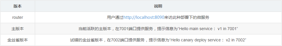 使用nginx模擬進行金絲雀發布的方式