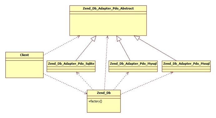 Zend Framework中的簡單工廠模式 圖文