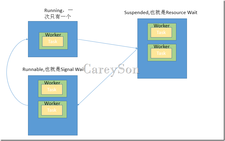 基于SQL Server OS的任務調度機制詳解