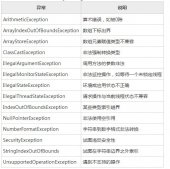 詳解Java的內置異常以及創建自定義異常子類的方法