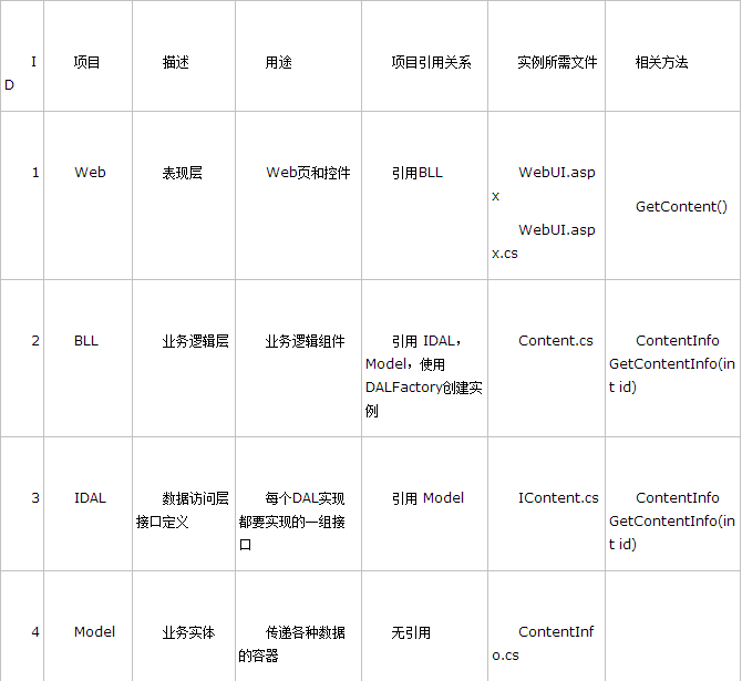 ASP.NET三層架構詳解 如何實現三層架構