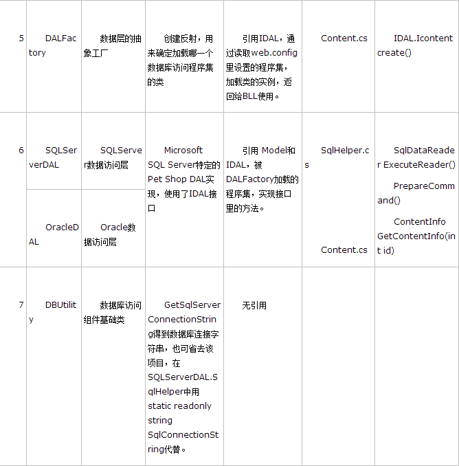 ASP.NET三層架構詳解 如何實現三層架構