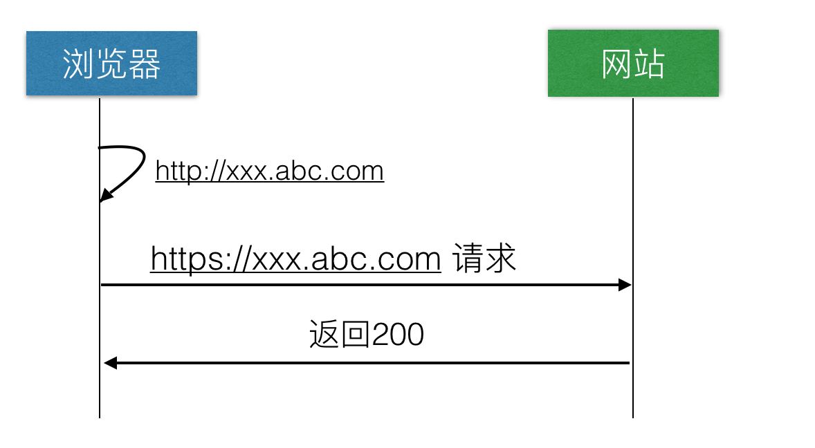 nginx開啟HSTS讓瀏覽器強制跳轉(zhuǎn)HTTPS訪問詳解