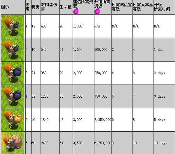 部落沖突兵種等級(jí)外觀有什么變化 部落沖突兵種等級(jí)外觀升級(jí)