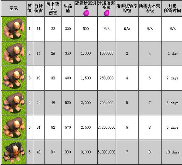 部落沖突兵種等級(jí)外觀有什么變化 部落沖突兵種等級(jí)外觀升級(jí)