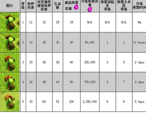 部落沖突兵種等級(jí)外觀有什么變化 部落沖突兵種等級(jí)外觀升級(jí)