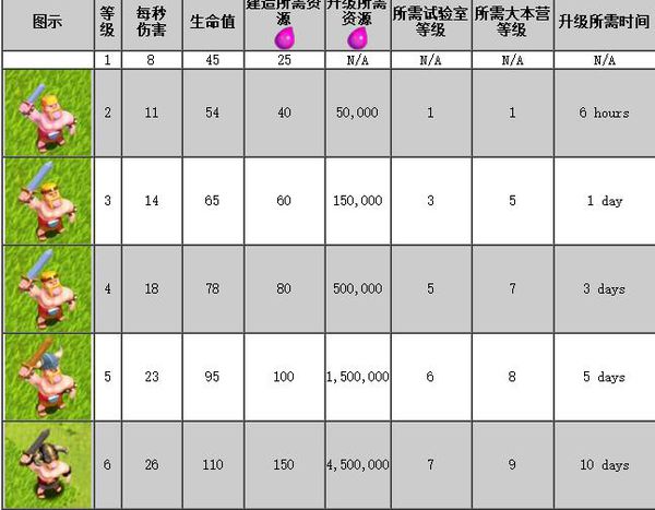 部落沖突兵種等級(jí)外觀有什么變化 部落沖突兵種等級(jí)外觀升級(jí)