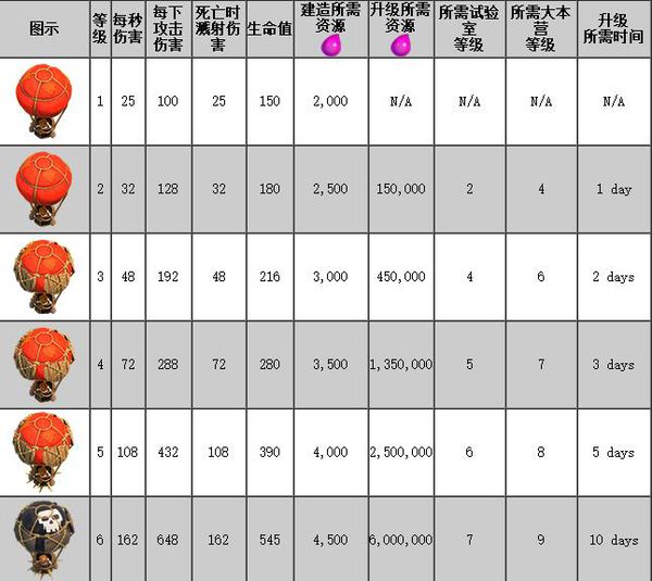 部落沖突兵種等級(jí)外觀有什么變化 部落沖突兵種等級(jí)外觀升級(jí)