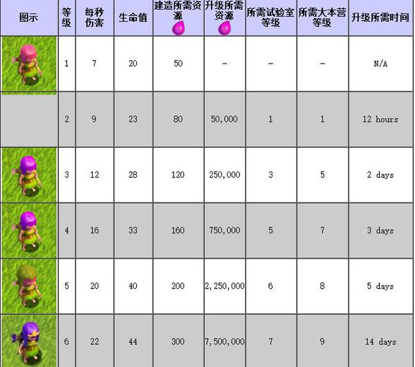 部落沖突兵種等級(jí)外觀有什么變化 部落沖突兵種等級(jí)外觀升級(jí)