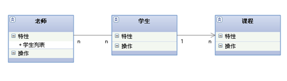 比較常用UML類圖幾種關(guān)系的小結(jié)