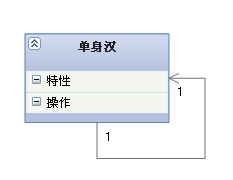 比較常用UML類圖幾種關(guān)系的小結(jié)