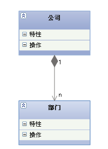 比較常用UML類圖幾種關(guān)系的小結(jié)