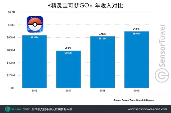 刷新紀錄！《精靈寶可夢GO》2019年吸金近9億美元