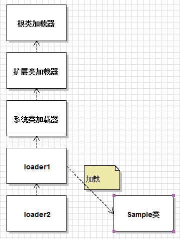 解析Java虛擬機中類的初始化及加載器的父委托機制