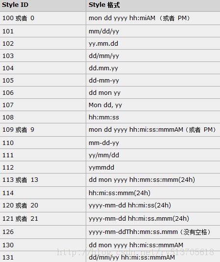 SQL Server 比較日期大小的方法