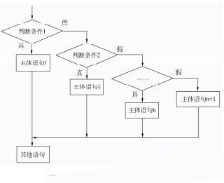 詳解Java編程中if...else語句的嵌套寫法