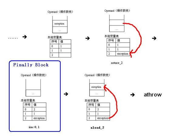 完全解析Java編程中finally語句的執(zhí)行原理