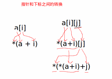 C語言中下標與指針的轉換以及指向指針的指針的例子