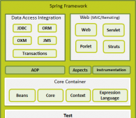 簡介Java的Spring框架的體系結構以及安裝配置