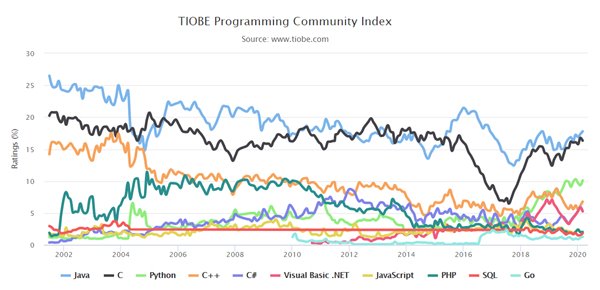 TIOBE 發布 3 月編程語言榜單：Go 沖進前十，Delphi 沒落