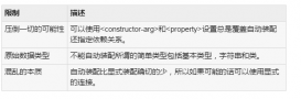 詳解Java的Spring框架下bean的自動裝載方式
